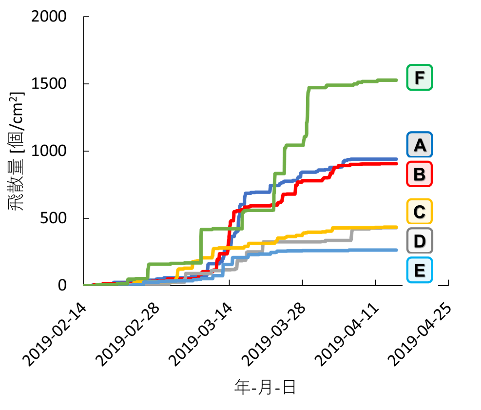 地表面沈着量の時間変化