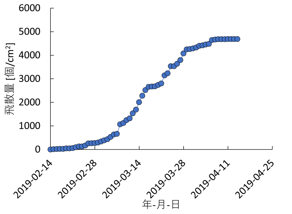 積算量の時間変化