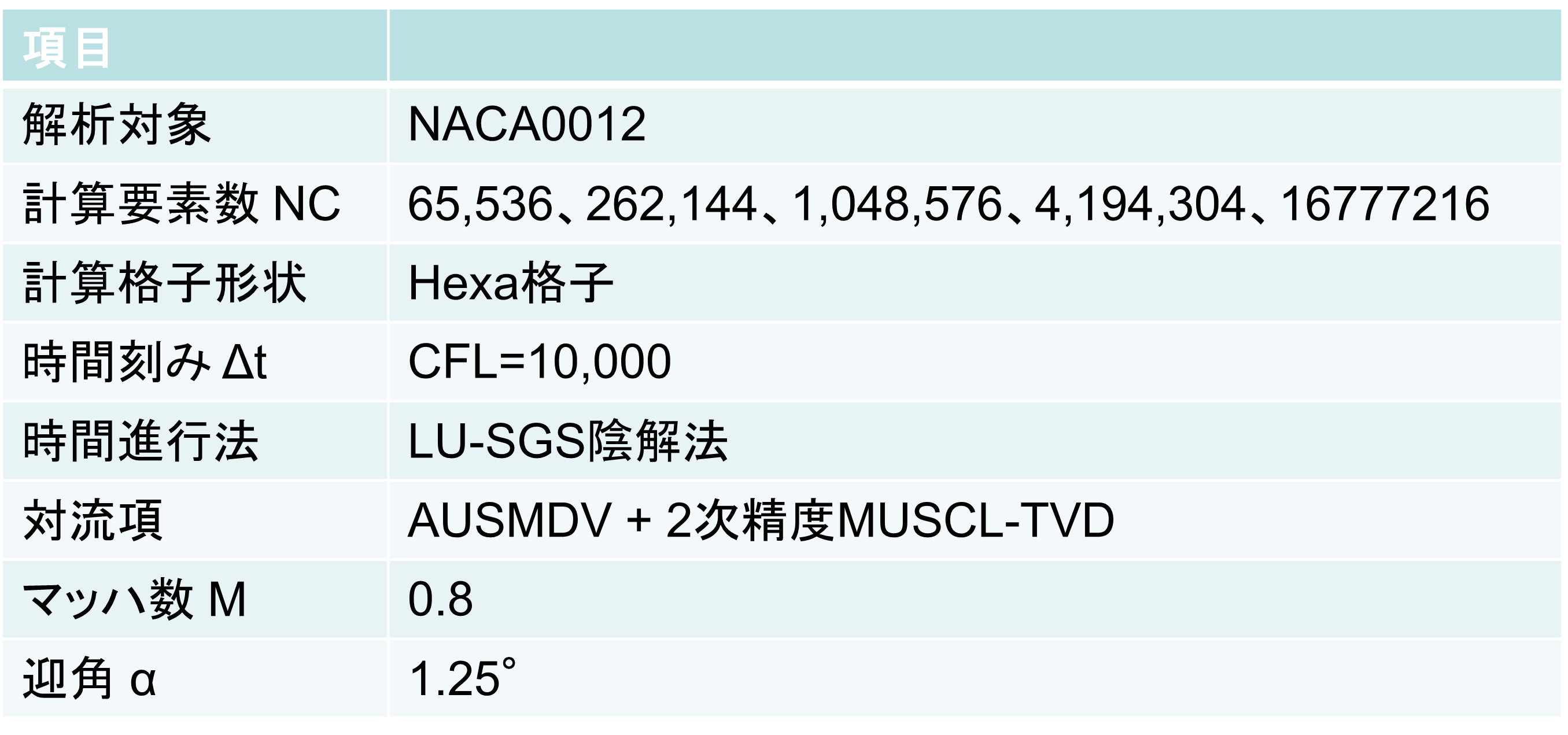 計算手法と気流条件のまとめ