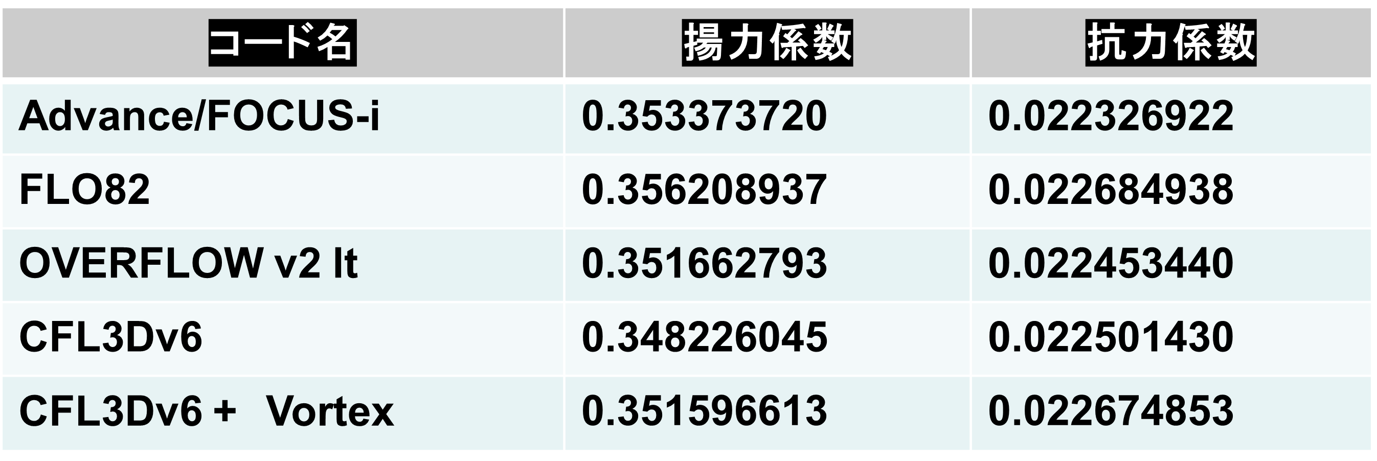 揚力係数