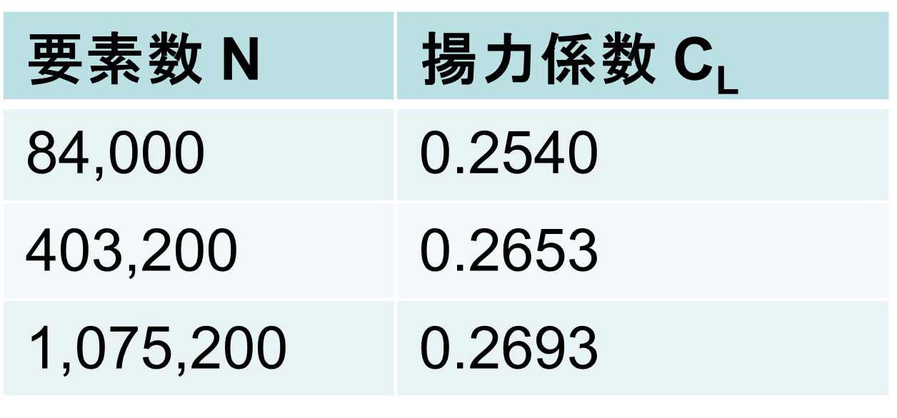 η＝0.96における圧力分布の場合