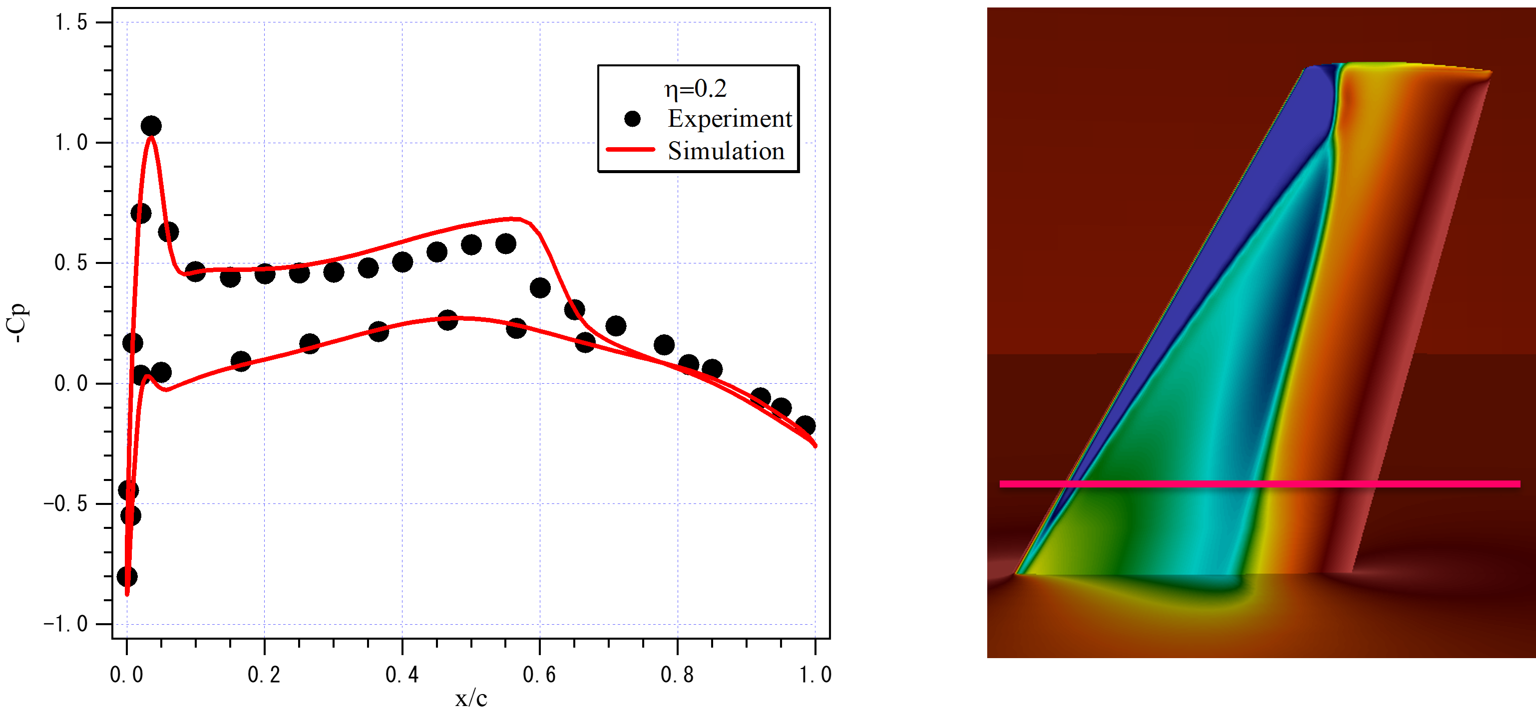 η＝0.2における圧力分布の場合