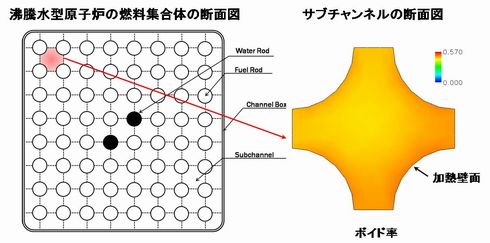 沸騰流の流動解析