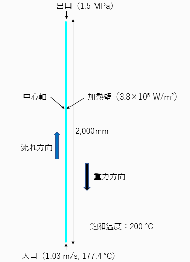 垂直円管内強制対流サブクール沸騰の検証解析