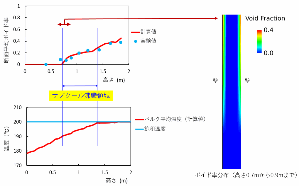垂直円管内強制対流サブクール沸騰の検証解析