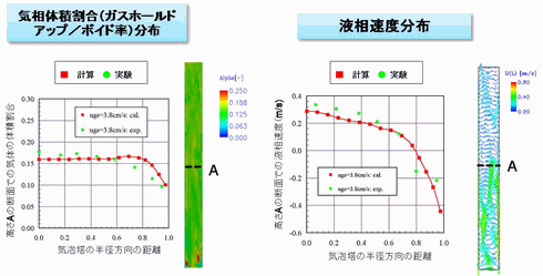 気泡塔の流動解析