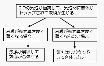 サブチャンネル内の気泡合体解析