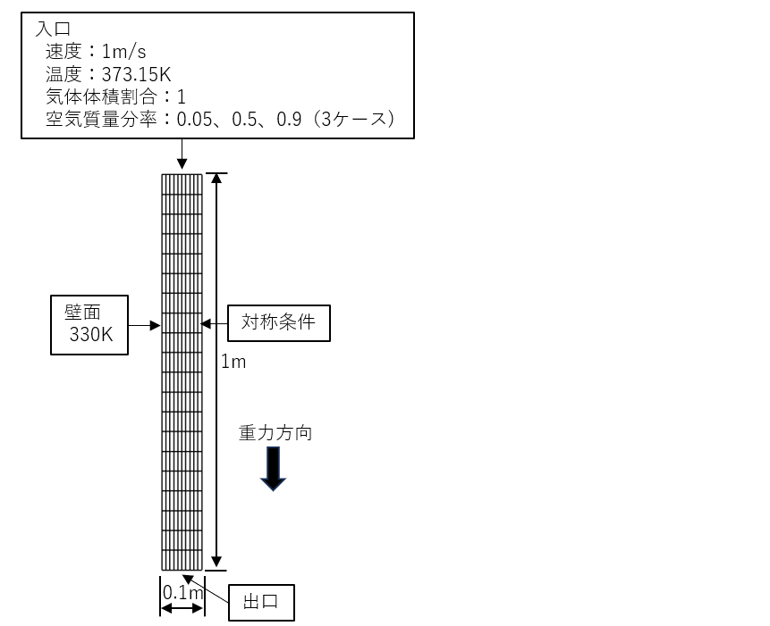 空気と水蒸気の混合気体の凝縮解析