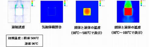 膜沸騰や核沸騰を考慮した固体（壁）と気液二相流の連成解析