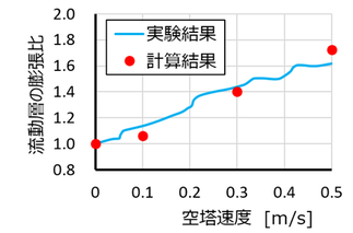 流動層の高濃度固気二相流解析