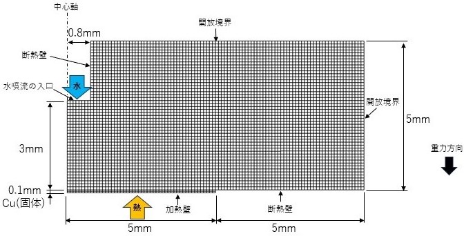 衝突噴流による沸騰冷却の検証解析