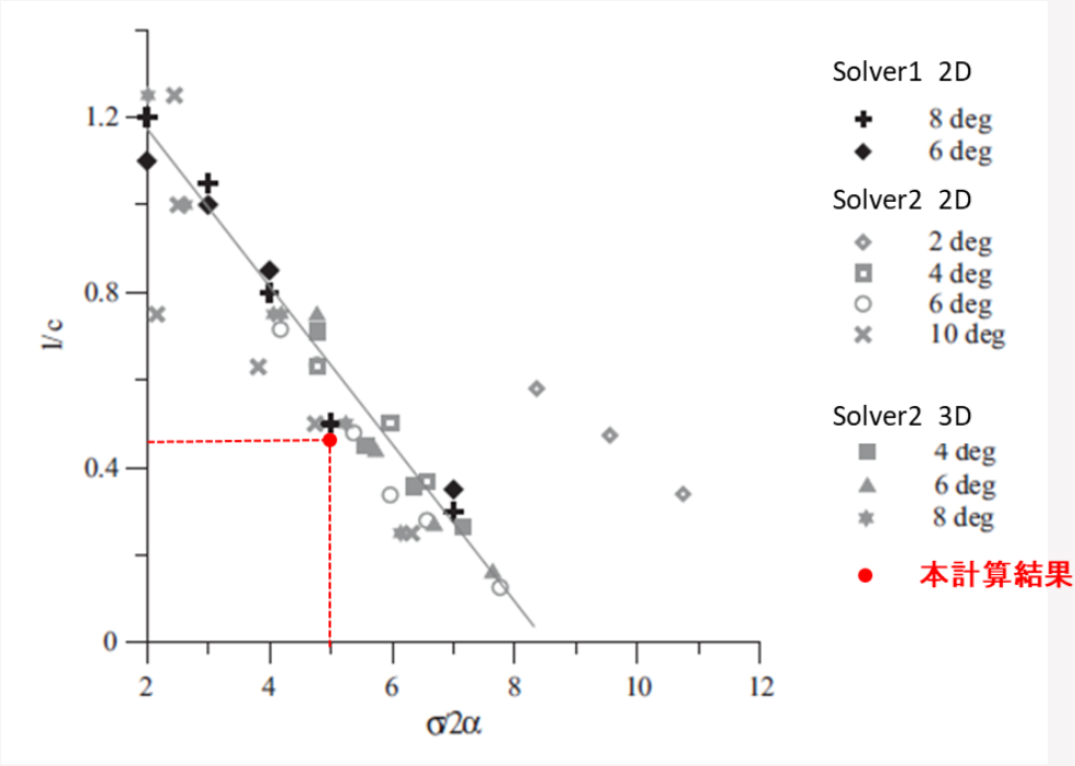 キャビテーション長の予測
