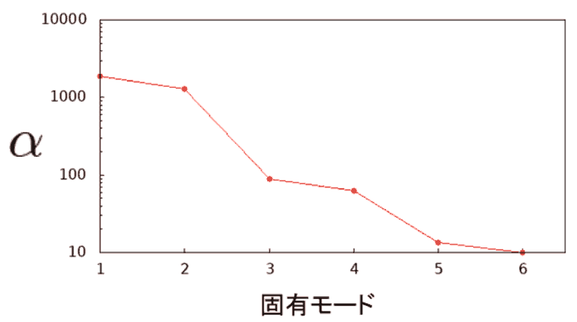 モードによる特異値分布