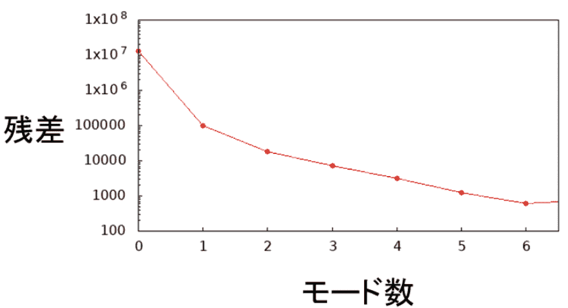 モード数と残差変化