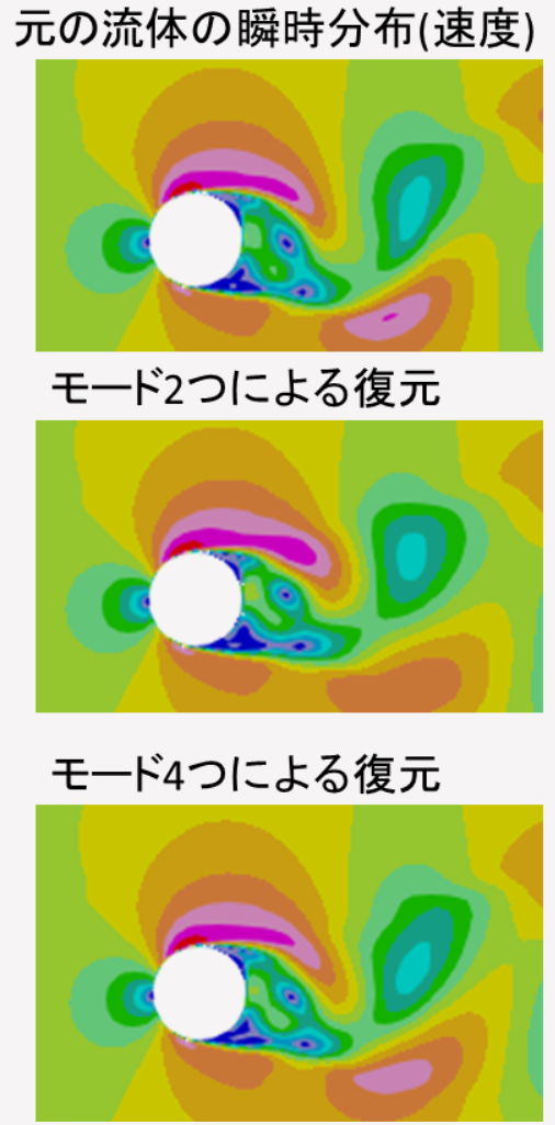 復元するモード数の違いによる流れ場の再現度の違い