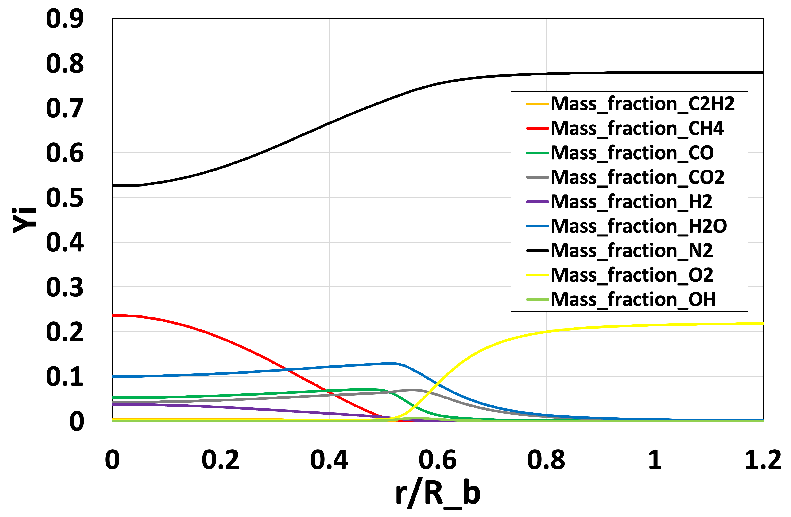 図21：半径方向の主要な化学種の質量分率分布 \((x/D_b = 1.8)\)