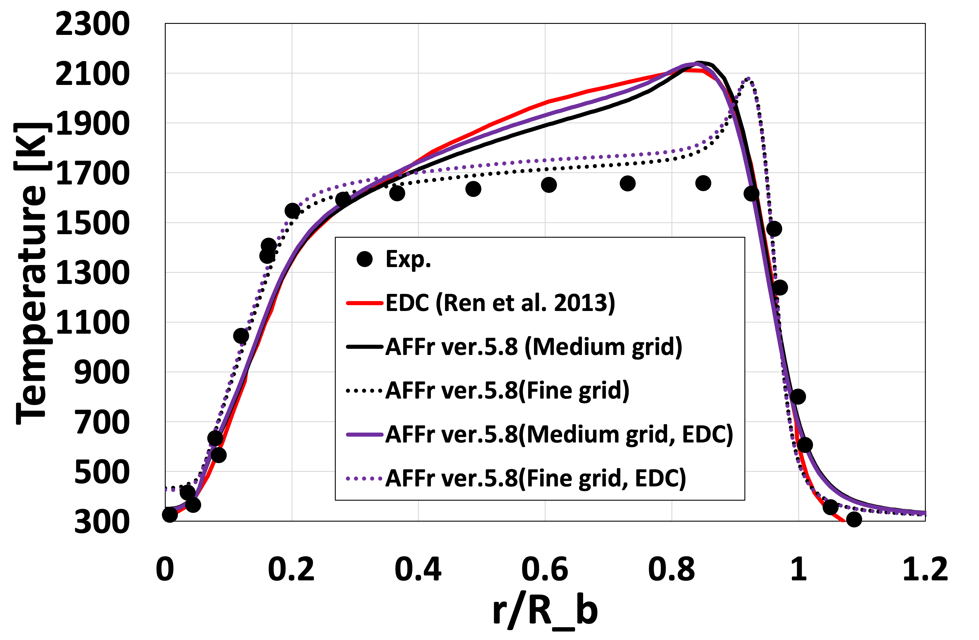 図10：半径方向温度分布 (x/Db=0.26)