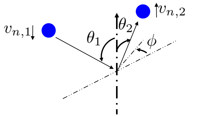 液滴の速度ベクトル(v1)や角度(θ1,Φ)
