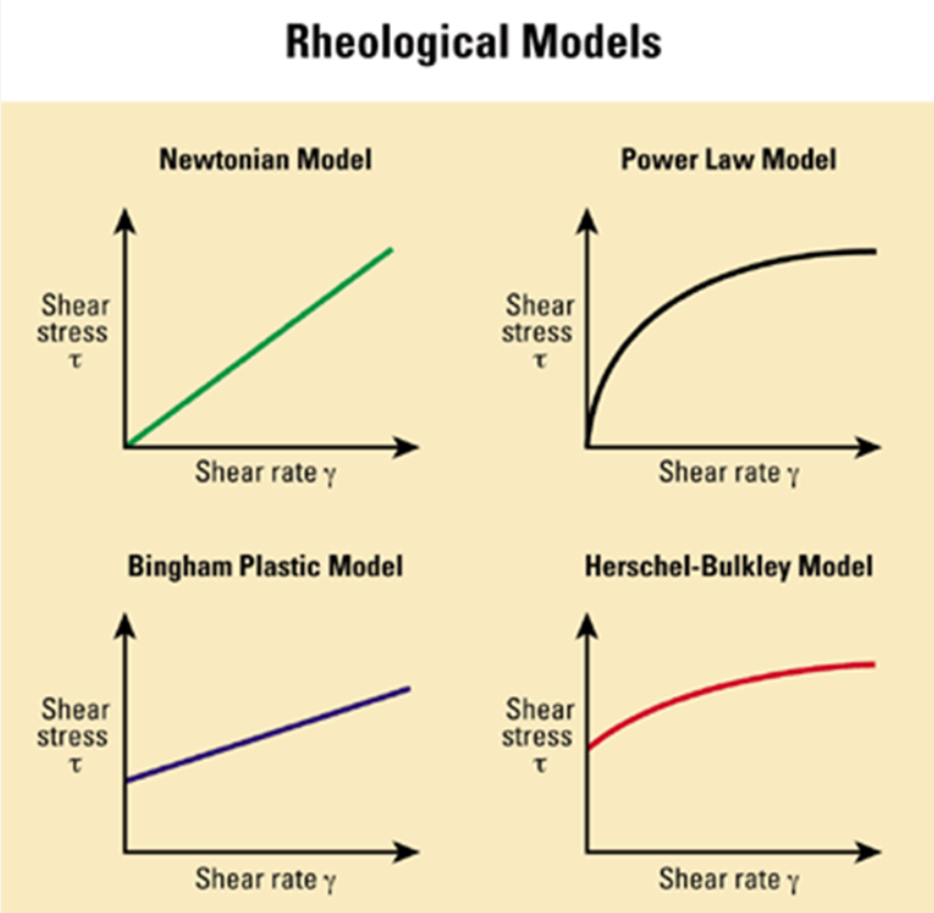 せん断速度とせん断応力の関係