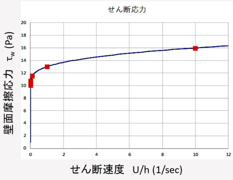 せん断速度と壁面摩擦応力の関係