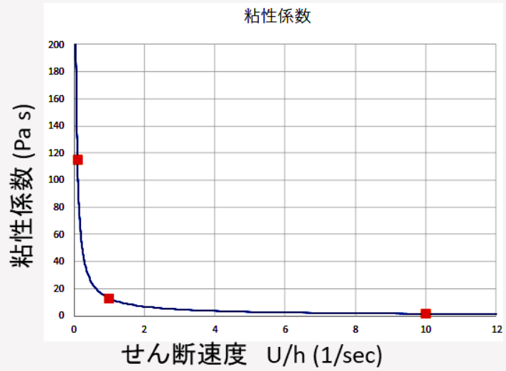 せん断速度と粘性係数の関係(線形領域)