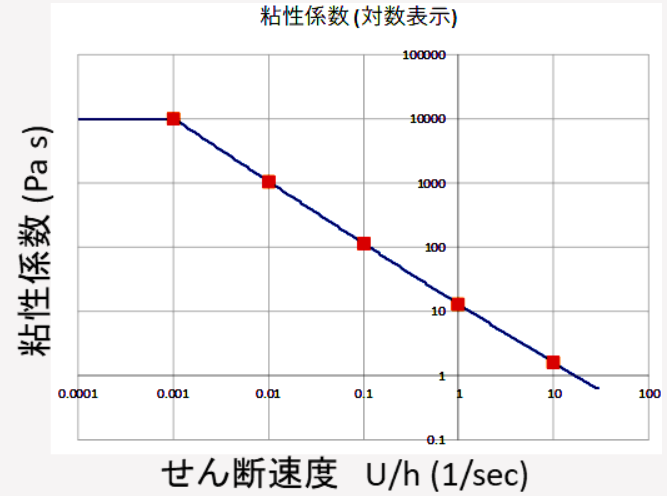 せん断速度と粘性係数の関係(対数領域)