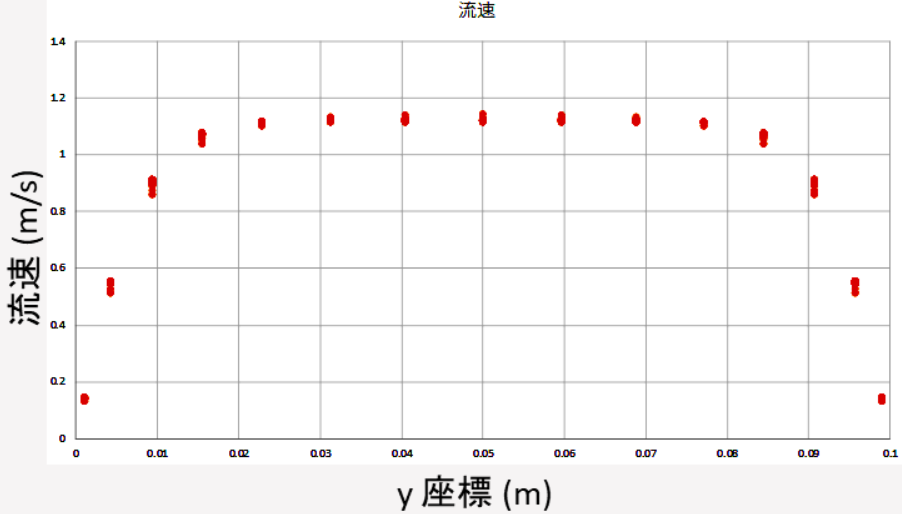 高さ位置座標における流速分布