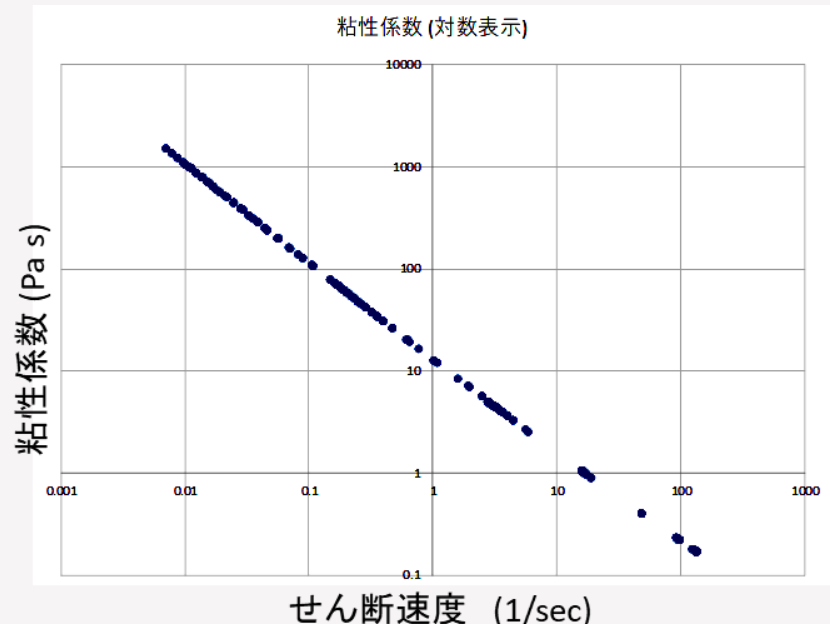 せん断速度と粘性係数の関係(対数領域)
