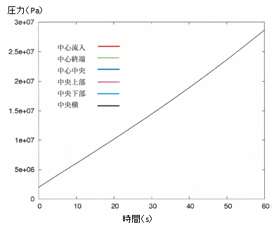 図2　圧力の時間発展（実在気体）