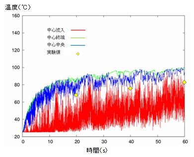 図3　温度の時間発展（実在気体）