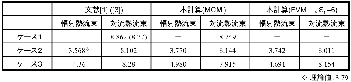 表3：加熱側壁面における平均熱流束の文献との比較