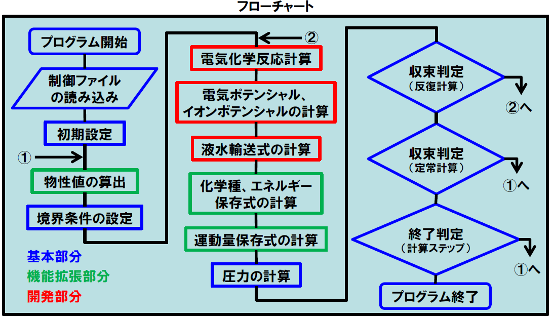 図1：燃料電池のCFD解析、フローチャート