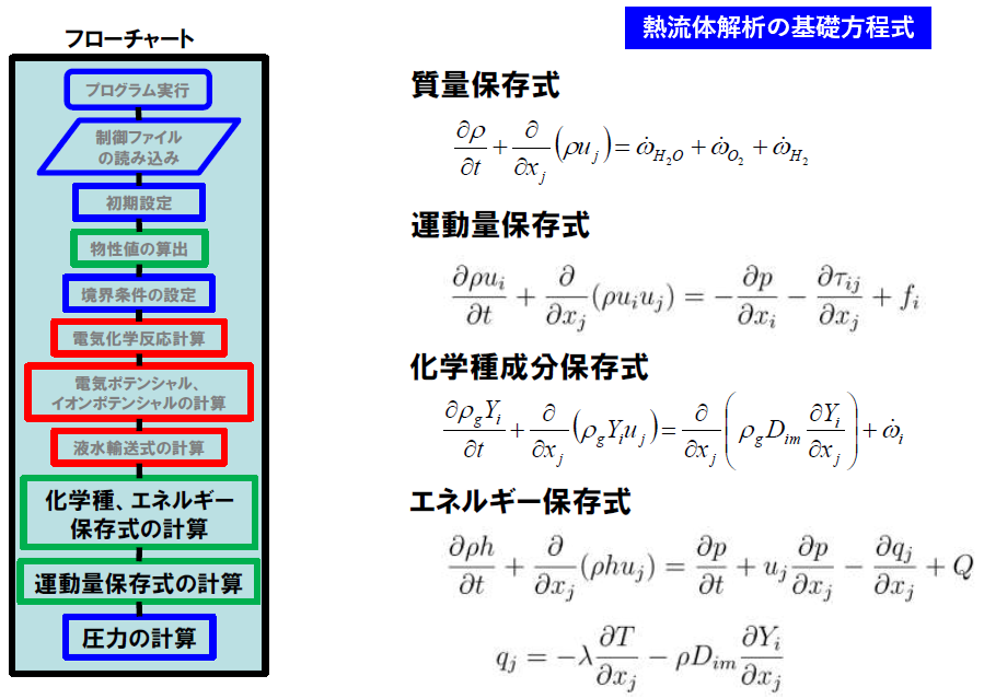 図2：熱流体解析の基礎方程式