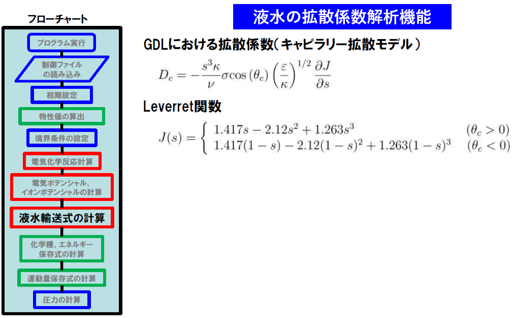 図12：GDLにおける液水拡散