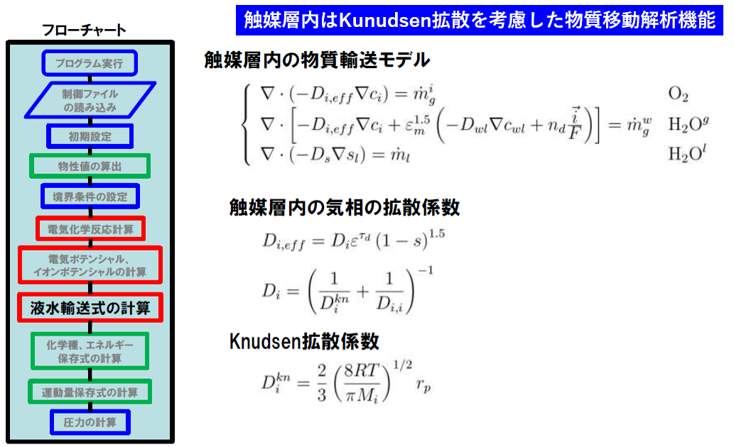 図14：触媒層内の移動解析機能