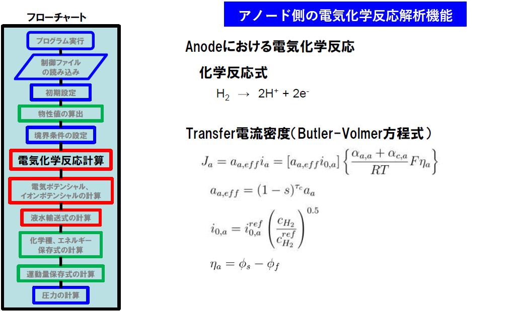 図7：電気化学反応（アノード）