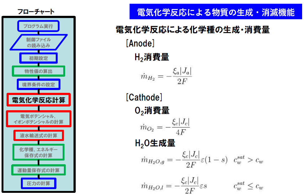 図9：電気化学反応における化学種の生成・消費