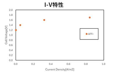図19：I-V特性図、水電解、解析結果