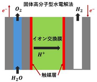 図18：固体高分子型水電解法