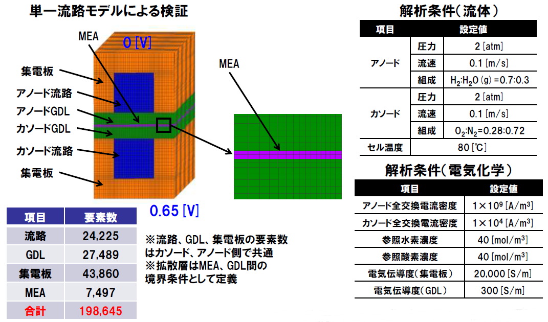 図15：単一流路モデル解析条件図