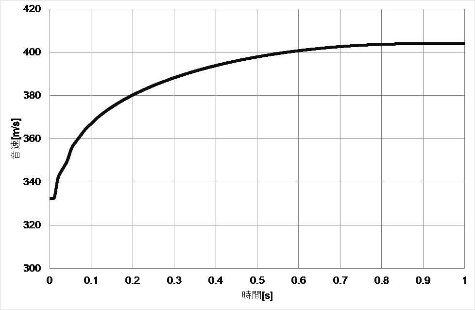 図5　計算結果(音速の時系列変化)