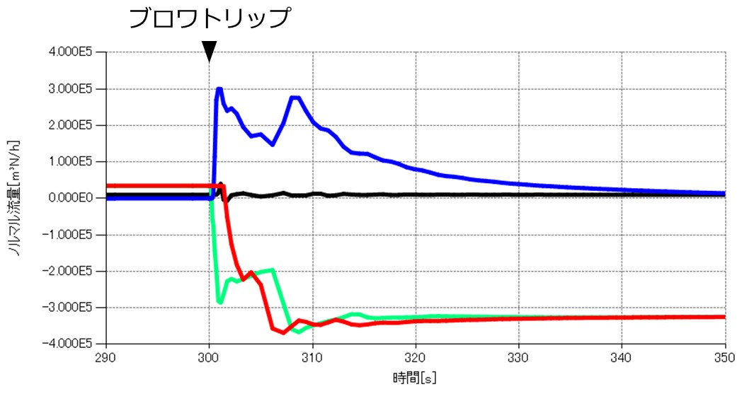図6　計算結果（流量の時間変化）