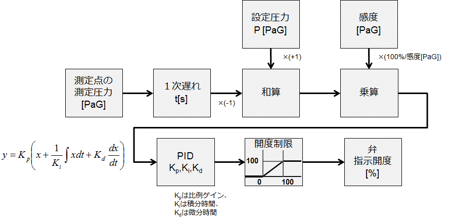 図3　制御系ブロック図