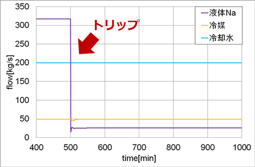 図6　各部の流量の時間変化