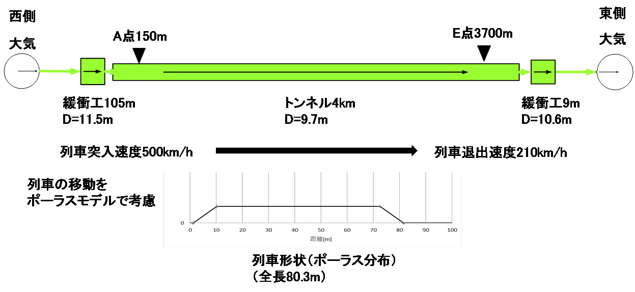 図1　解析モデルと解析条件