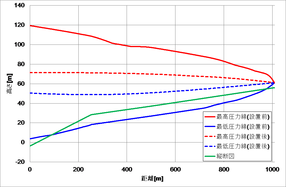 図3　動水勾配線