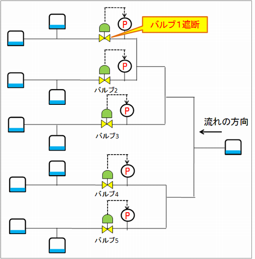 図1　樹枝状パイプラインと圧力制御弁の解析モデル
