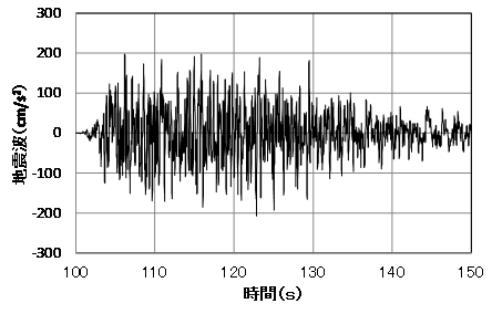 図2 地震波条件（出典：一般財団法人日本建築センターの模擬波（基盤波）データ）