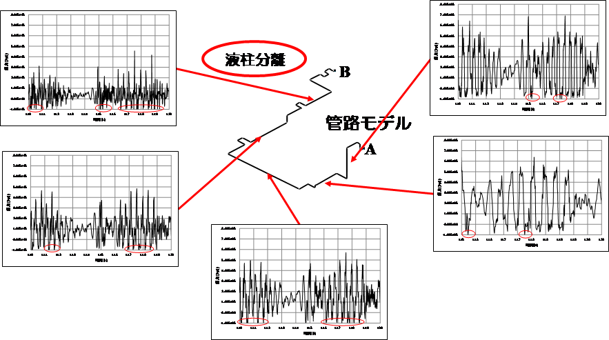 図3　計算結果（各部の管内圧力変動：110-120s）