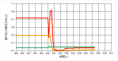 図2　解析結果（圧力時系列）／GD2=1kg・m<sup>2</sup>の場合